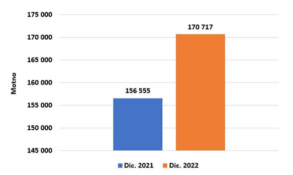 Gráfico de barras que compara los saldos de la cartera de crédito a Diciembre 2021 y Diciembre 2022.